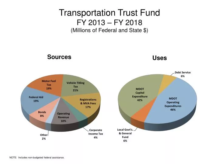 transportation trust fund fy 2013 fy 2018 millions of federal and state
