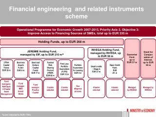 Financial engineering and related instruments scheme