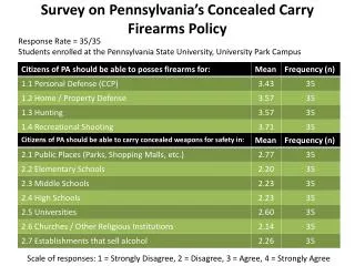 Survey on Pennsylvania’s Concealed Carry Firearms Policy