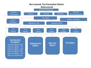 Ben L omond Fire Prevention District Restructured