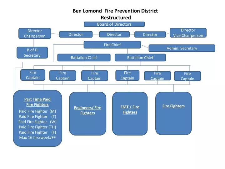 ben l omond fire prevention district restructured