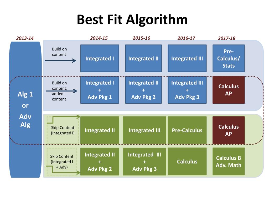 PPT - Best Fit Algorithm PowerPoint Presentation, free download - ID ...
