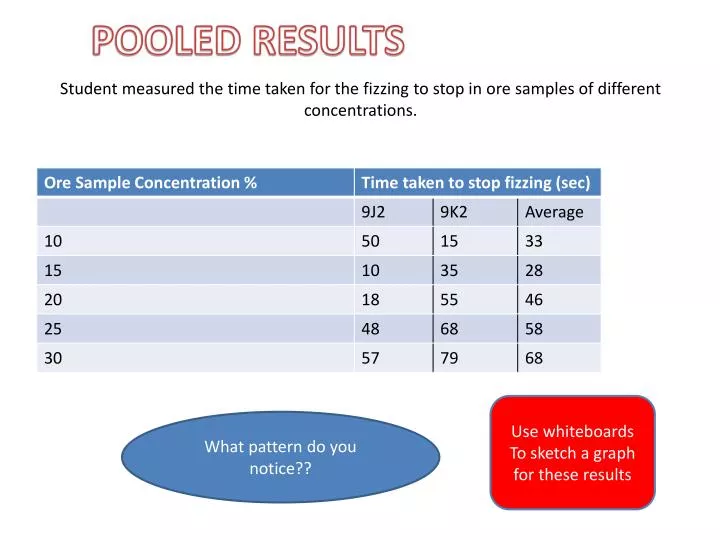 student measured the time taken for the fizzing to stop in ore samples of different concentrations