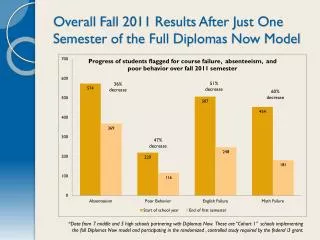 Overall F all 2011 Results After Just One Semester of the Full Diplomas Now Model