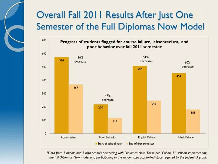 overall f all 2011 results after just one semester of the full diplomas now model