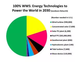 Policies to Promote Offshore Wind Power Pilot Projects Pro-active Governance of Fracking Bans