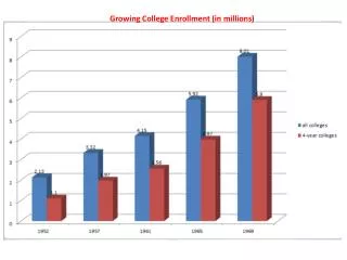 Growing College Enrollment (in millions)