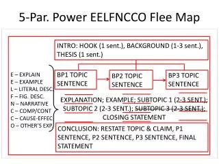 5-Par. Power EELFNCCO Flee Map