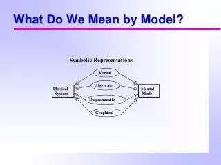 What Do We Mean by Model?