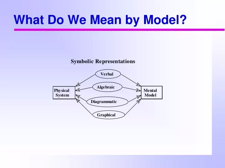 what do we mean by model