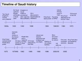 Timeline of Saudi history