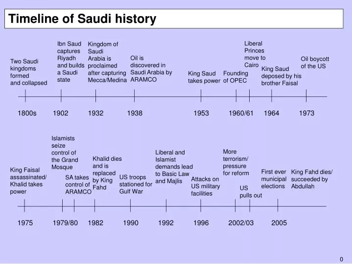timeline of saudi history