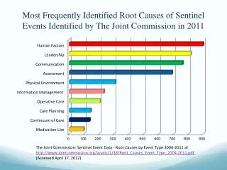 The Joint Commission: Sentinel Event Data - Root Causes by Event Type 2004-2011 at