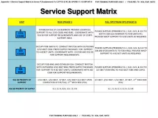Service Support Matrix