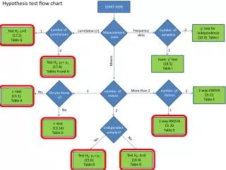 Hypothesis test flow chart