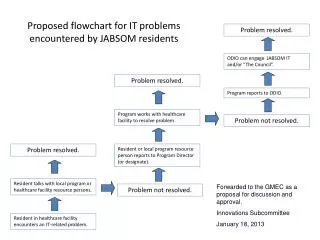 Proposed flowchart for IT problems encountered by JABSOM residents