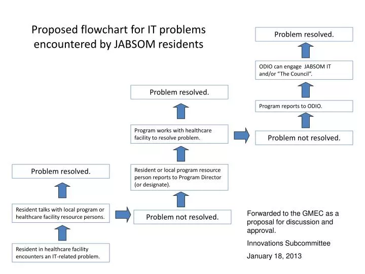 proposed flowchart for it problems encountered by jabsom residents