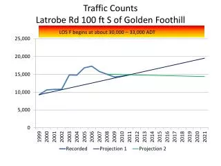 Traffic Counts Latrobe Rd 100 ft S of Golden Foothill
