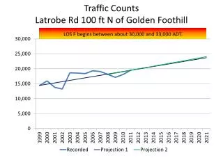 Traffic Counts Latrobe Rd 100 ft N of Golden Foothill