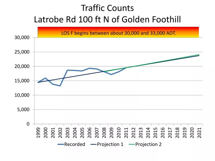 traffic counts latrobe rd 100 ft n of golden foothill