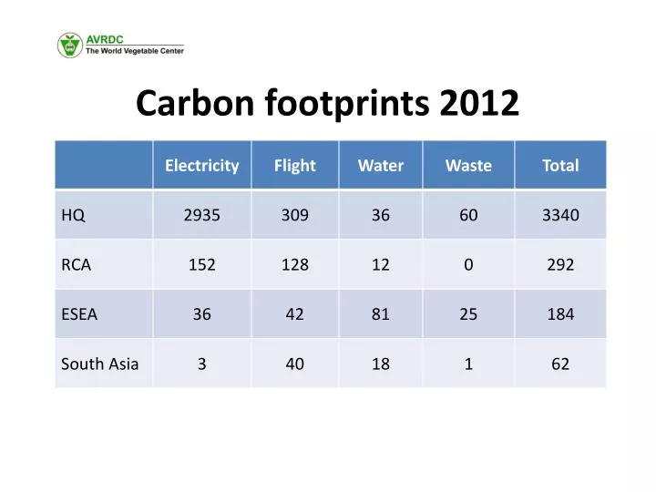 carbon footprints 2012
