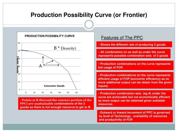 production possibility curve or frontier