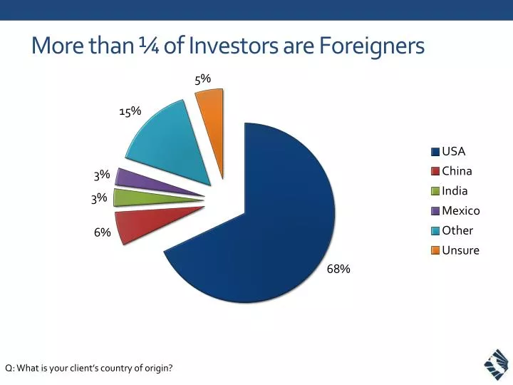more than of investors are foreigners
