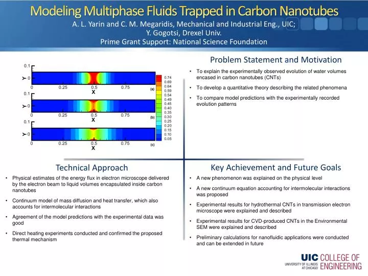 modeling multiphase fluids trapped in carbon nanotubes