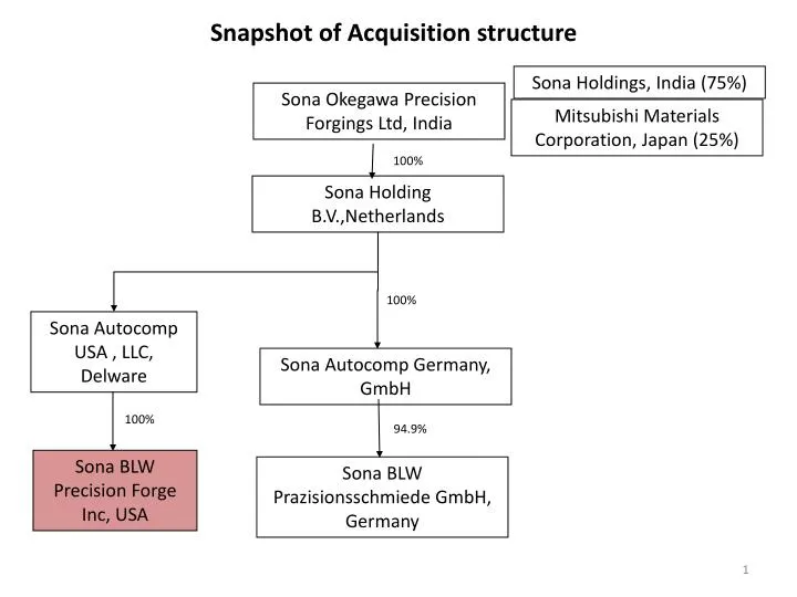 snapshot of acquisition structure