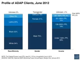 Profile of ADAP Clients, June 2012