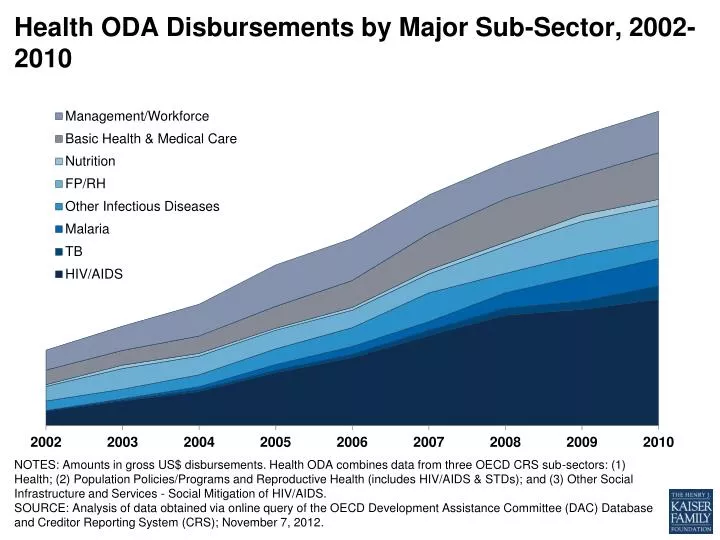 health oda disbursements by major sub sector 2002 2010