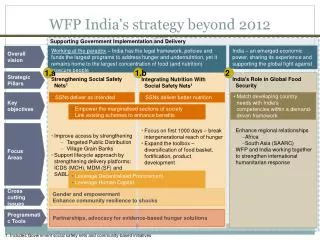 WFP India's strategy beyond 2012