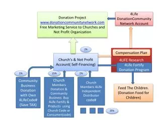 Donation Project donationcommunitynetwork