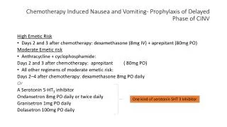 Chemotherapy Induced Nausea and Vomiting- Prophylaxis of Delayed Phase of CINV