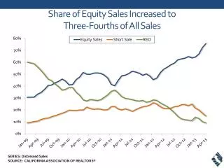 Share of Equity Sales Increased to Three-Fourths of All Sales