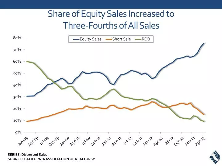 share of equity sales increased to three fourths of all sales