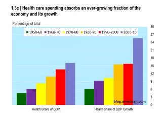 1.3c | Health care spending absorbs an ever-growing fraction of the economy and its growth