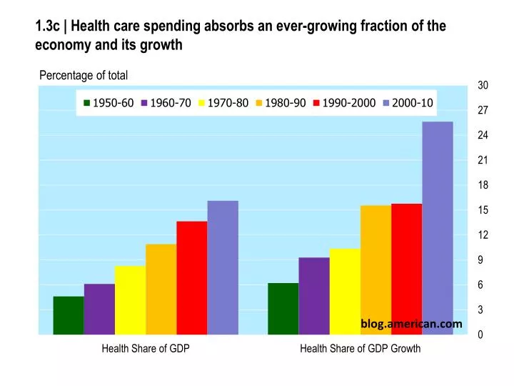 1 3c health care spending absorbs an ever growing fraction of the economy and its growth
