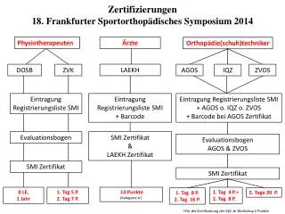 Zertifizierungen 18. Frankfurter Sportorthopädisches Symposium 2014