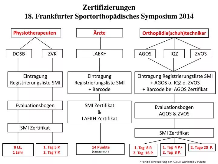 zertifizierungen 18 frankfurter sportorthop disches symposium 2014