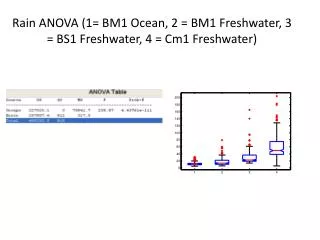 Rain ANOVA (1= BM1 Ocean, 2 = BM1 Freshwater, 3 = BS1 Freshwater, 4 = Cm1 Freshwater)