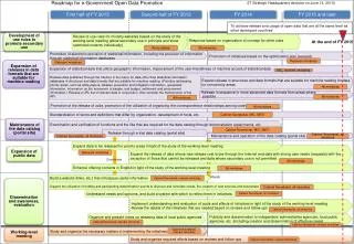 Maintenance and operation of the data catalog (portal site)