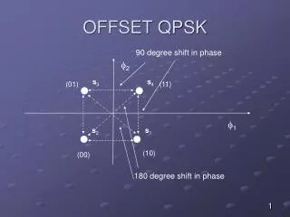 OFFSET QPSK