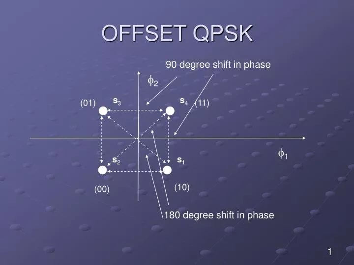 offset qpsk