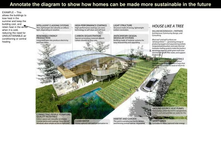 annotate the diagram to show how homes can be made more sustainable in the future