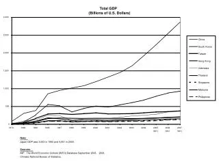 Total GDP