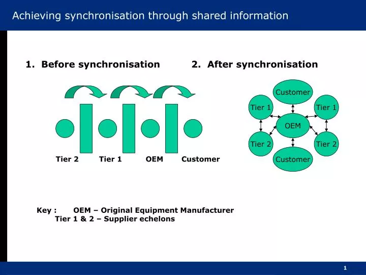 achieving synchronisation through shared information