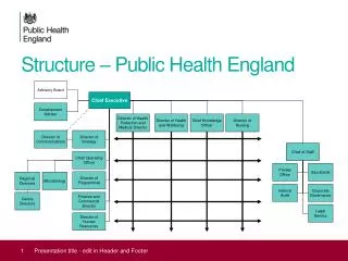 Structure – Public Health England