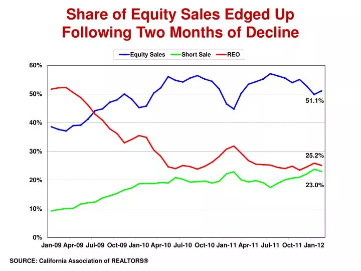 share of equity sales edged up following two months of decline