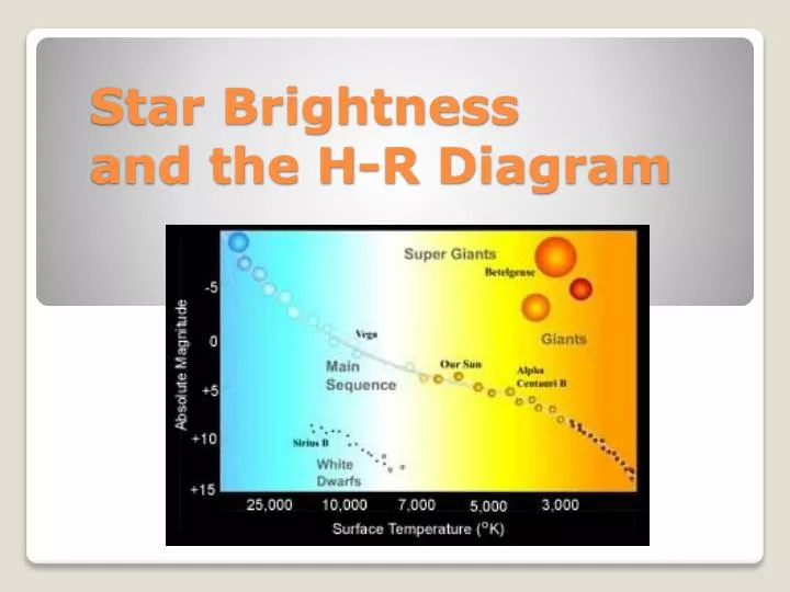 star brightness and the h r diagram